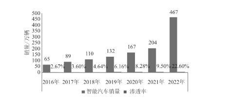 汽车智能座舱发展现状和趋势