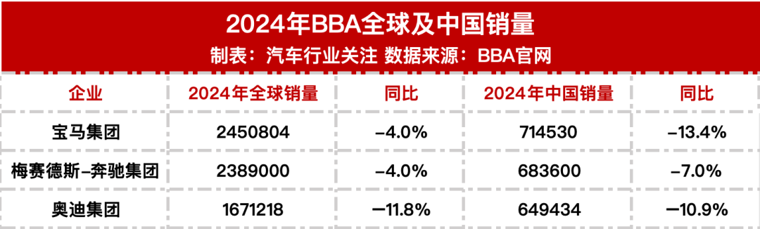 全线下滑！豪车三巨头最新公布